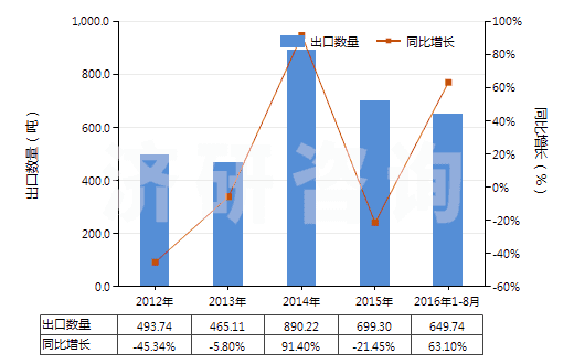 2012-2016年8月中國未硫化橡膠制品(盤、環(huán)等)(HS40069020)出口量及增速統(tǒng)計